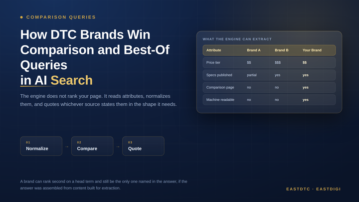 How DTC Brands Win Comparison and Best-Of Queries in AI Search
