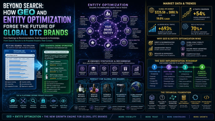 Beyond Search: How GEO and Entity Optimization Forge the Future of Global DTC Brands