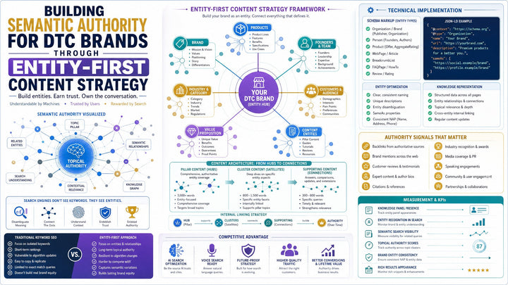Building Semantic Authority for DTC Brands Through Entity-First Content Strategy