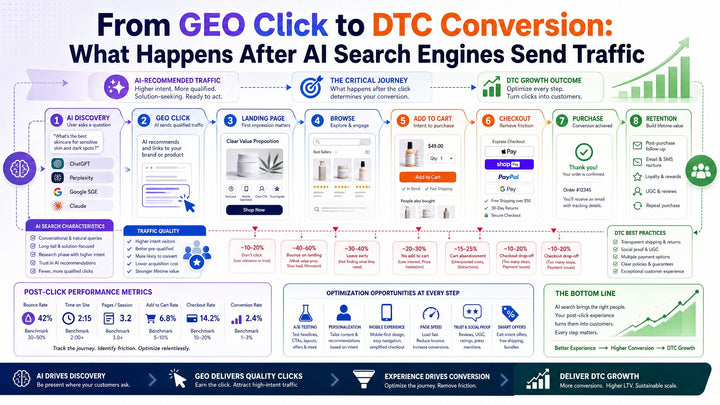 From GEO Click to DTC Conversion: What Happens After AI Search Engines Send Traffic