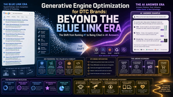 Generative Engine Optimization for DTC Brands Beyond the Blue Link Era