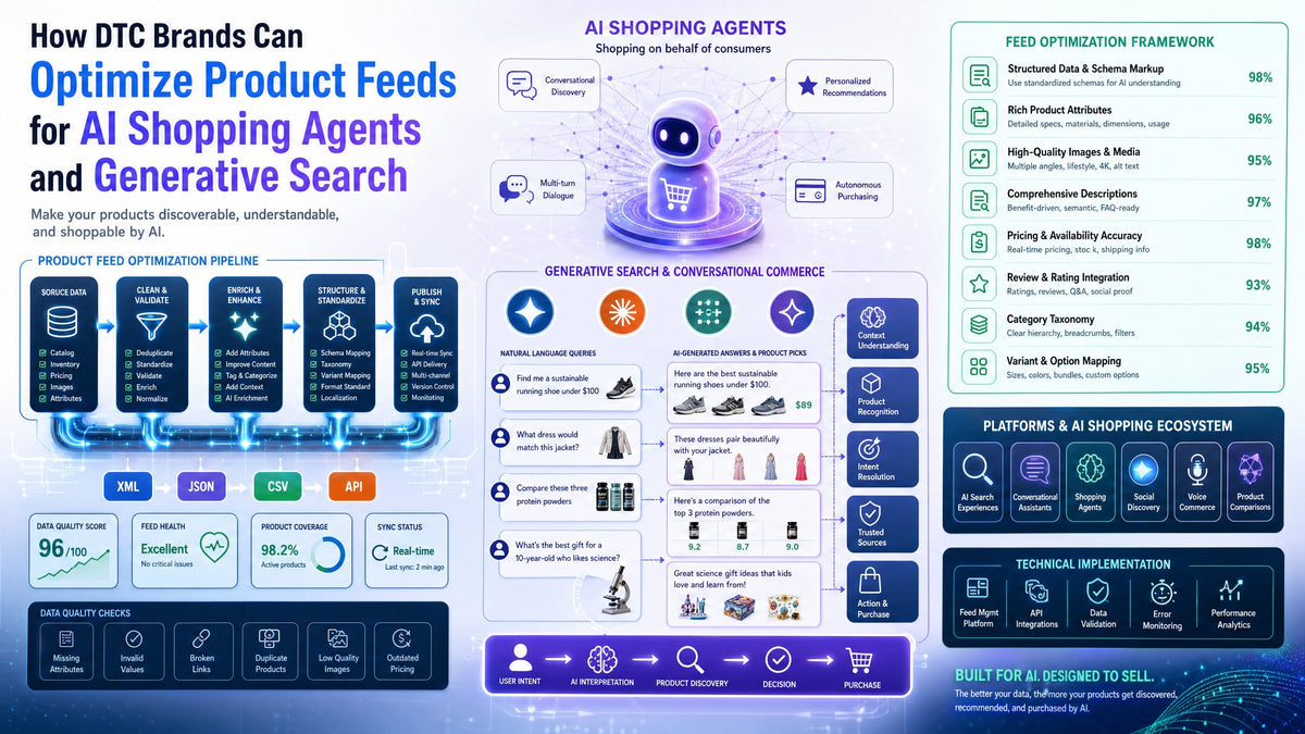 How DTC Brands Can Optimize Product Feeds for AI Shopping Agents and Generative Search
