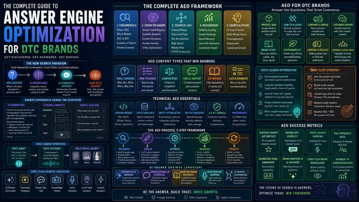 The Complete Guide to Answer Engine Optimization for DTC Brands