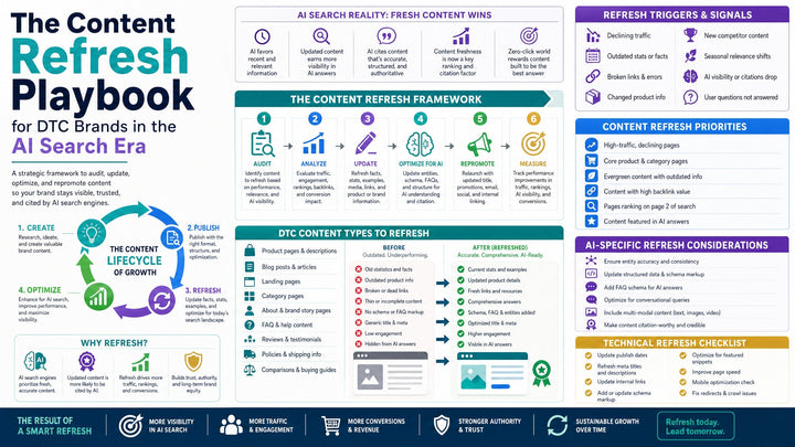 The Content Refresh Playbook for DTC Brands in the AI Search Era