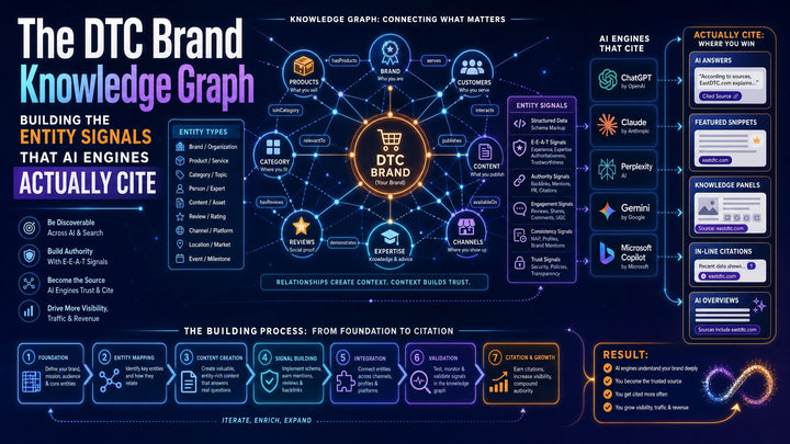 The DTC Brand Knowledge Graph: Building the Entity Signals That AI Engines Actually Cite