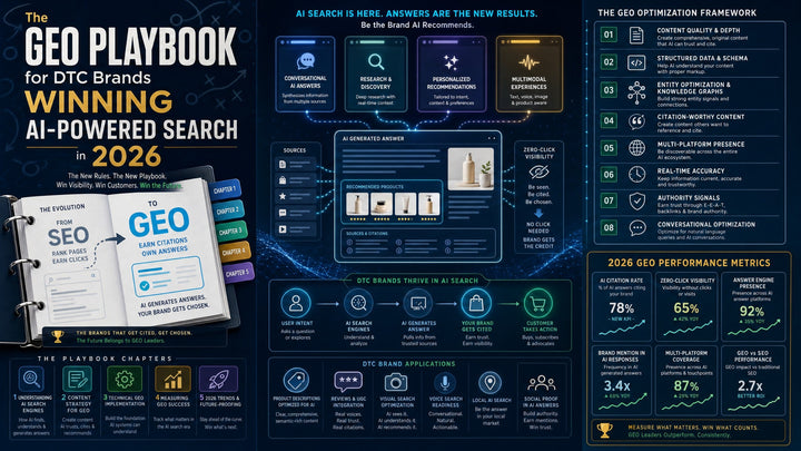 The GEO Playbook for DTC Brands Winning AI-Powered Search in 2026