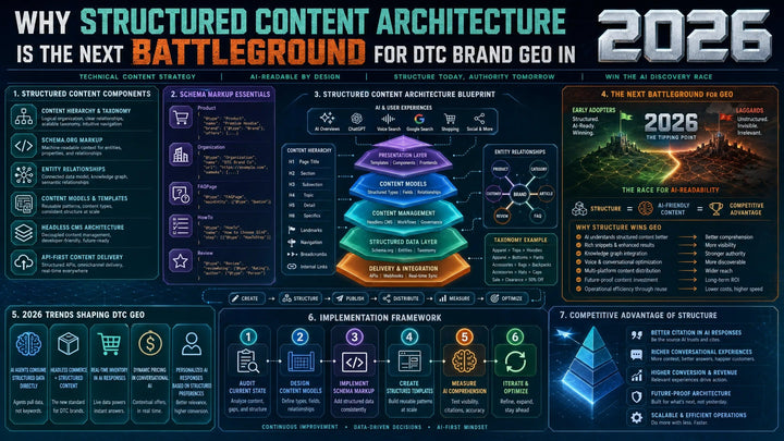 Why Structured Content Architecture Is the Next Battleground for DTC Brand GEO in 2026